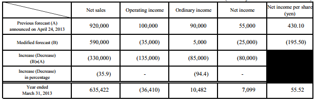 financial forecast