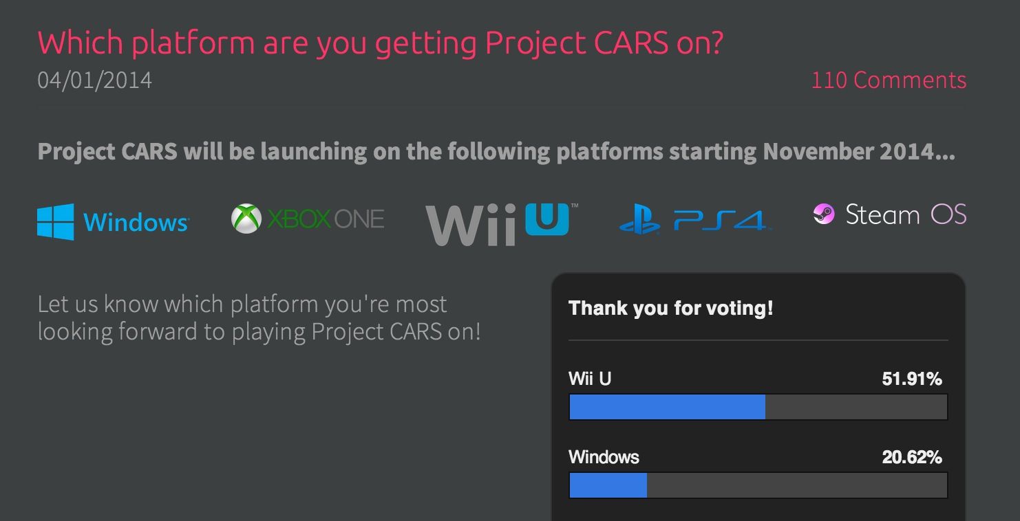A seguire: PlayStation 4 13.53%, Steam OS 9.98%, Xbox One 3.96%
