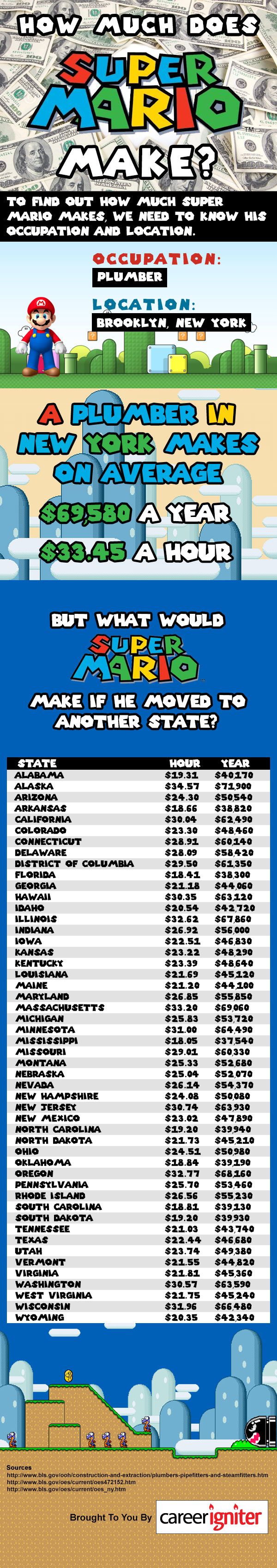 how-much-does-super-mario-make