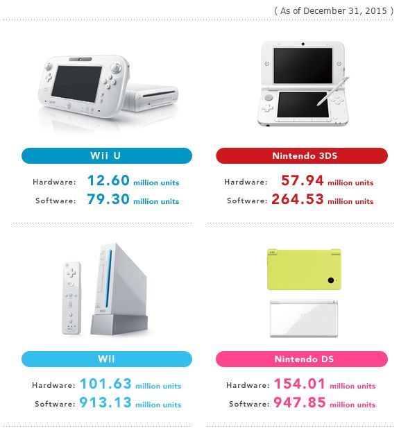 Vendite-3DS-Wii-U-nintendo-2015-nintendon