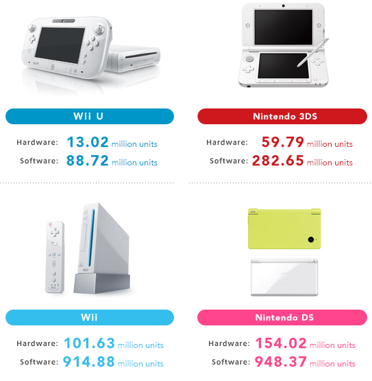 nintendo anno fiscale vendite hardware software